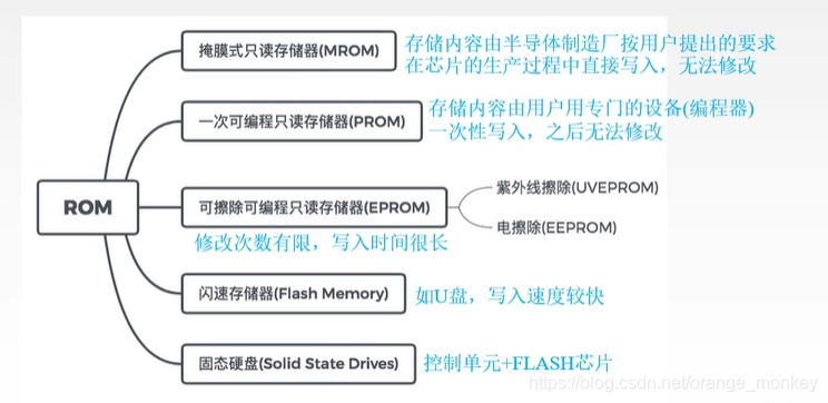 主存rom区和主板bios 主存由ram和rom组成_主存_09