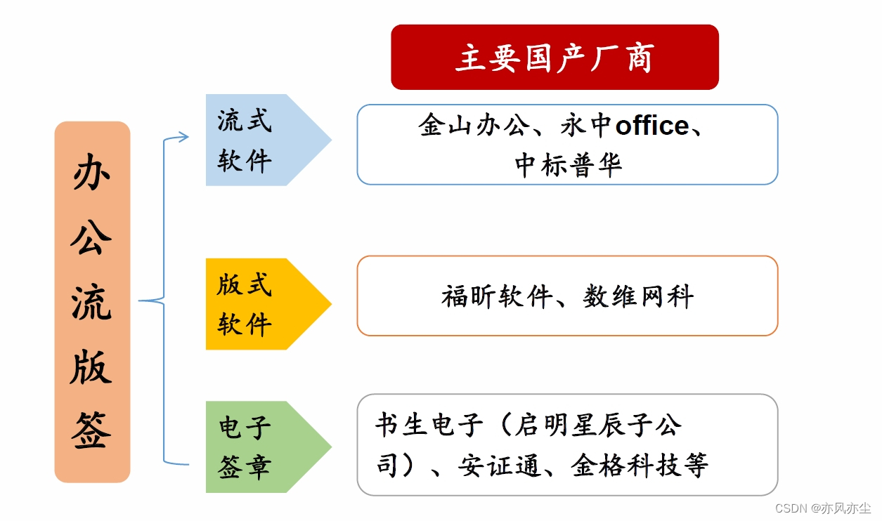 信创 java 版本 信创软件目录_流版签