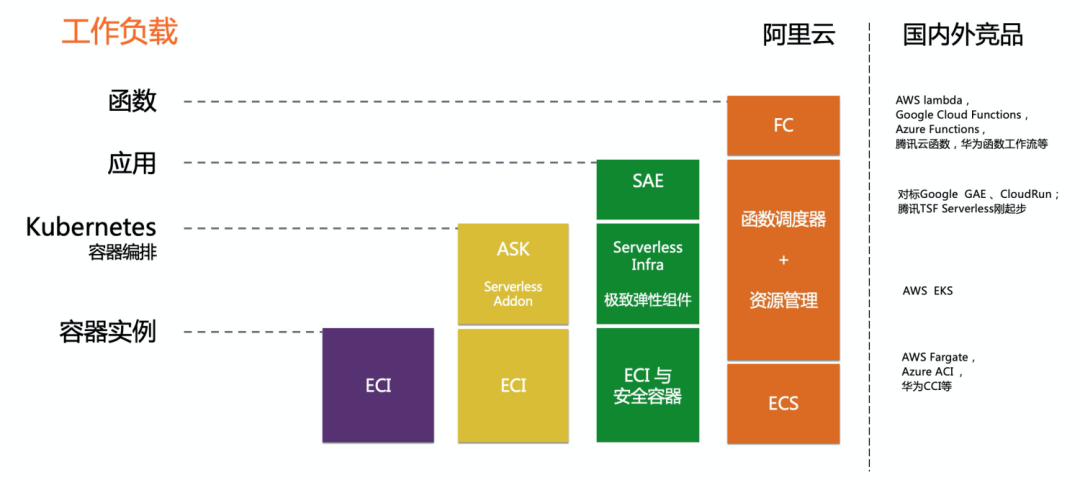 容器的服务地址怎么看 serverless 容器服务_运维_08