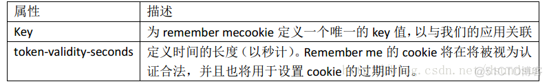 spring security refreshtoken失效时间配置 spring security remember me_安全_04