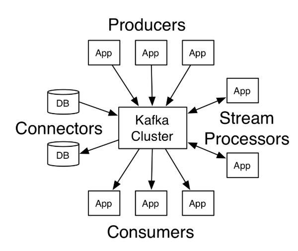 kafka 主题消费策略配置 kafka主题是什么_API_02