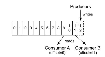 kafka 主题消费策略配置 kafka主题是什么_kafka_04