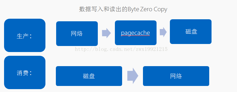 kafka stream 消息堆积 kafka消息堆积处理_消息处理