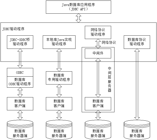 java语句对于dblink查询 需要注意什么 java jdbc查询数据库_数据库