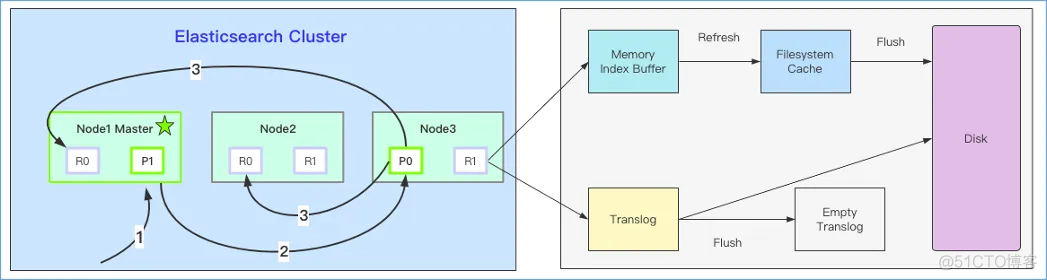 es7写入流程图 es写入性能_elasticsearch