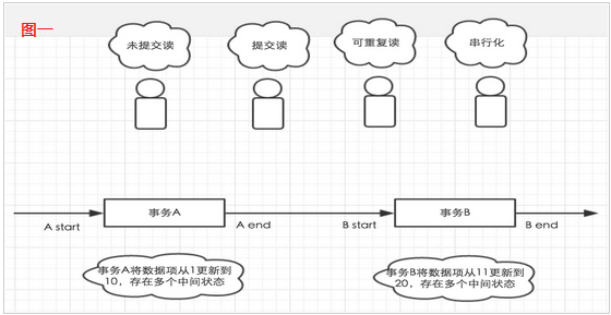 MySQL中的repeat mysql中的事务是什么_隔离级别