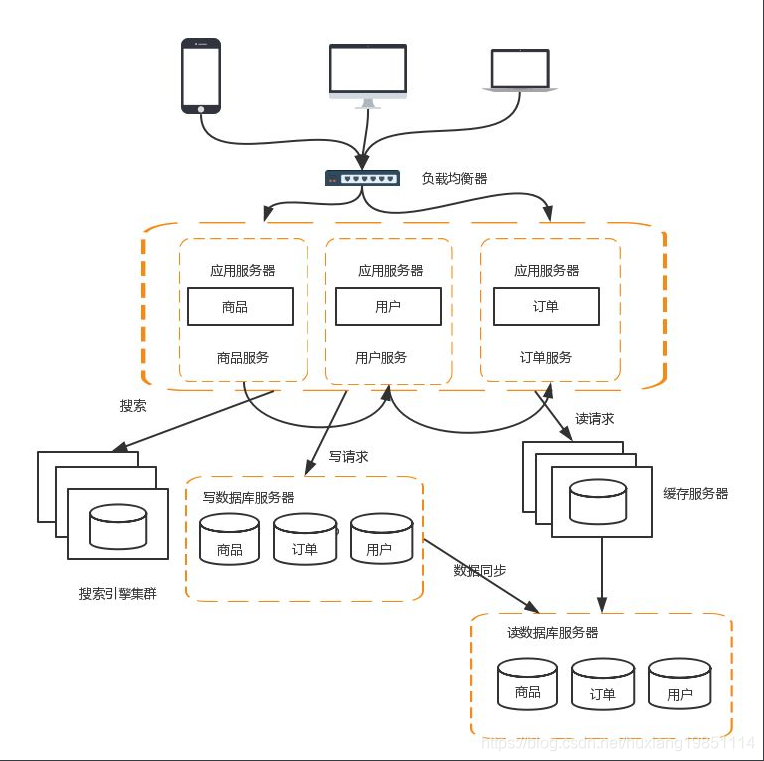 IT集中式架构与分布式的区别 分布式idc和集中式idc_服务器_10