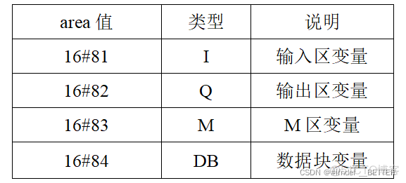 博图modbusslave块如何监控收发数据 博图监控plc_赋值_14