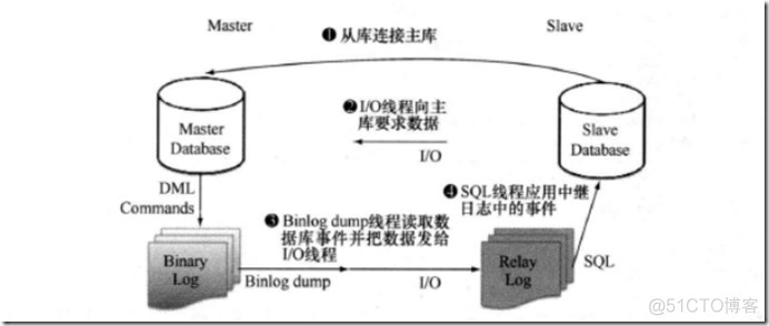 mysql复制技术支持的类型 mysql复制原理及流程_sql