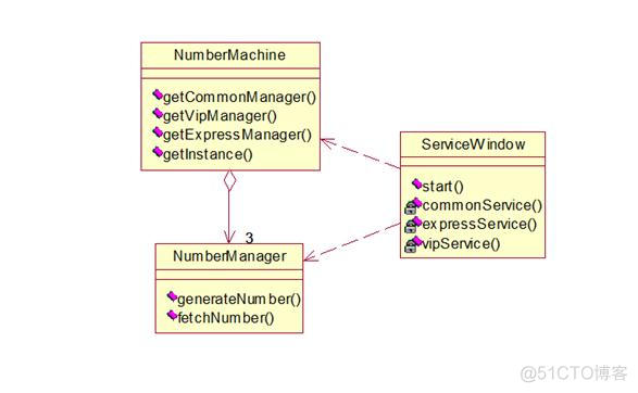 为啥银行用Java开发 银行需要java程序员吗_最小值