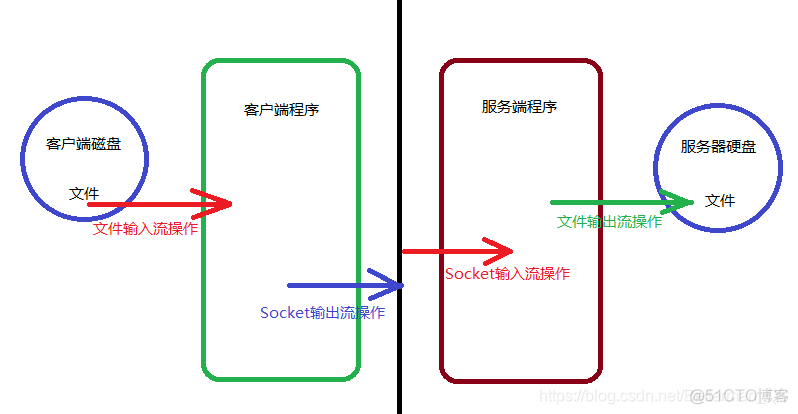 使用java通过tcp发送modbus指令 java的tcp通讯协议数据传输_socket