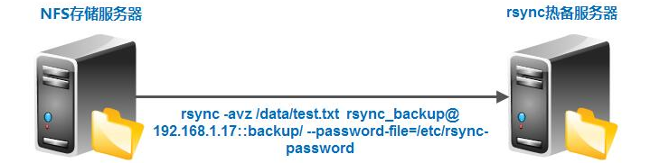 两台linux服务器 NFS挂载 服务端配置多个客户端 linux两台服务器数据同步_Backup