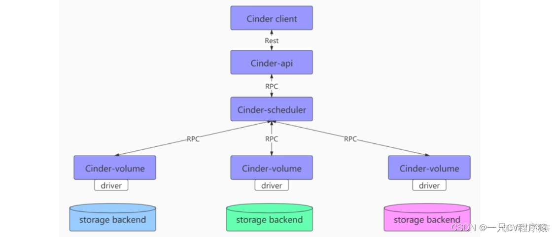 openstack没有找到卷 openstack创建卷_数据_02