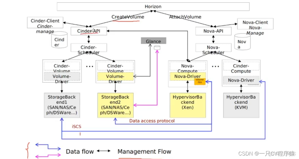 openstack没有找到卷 openstack创建卷_数据_04