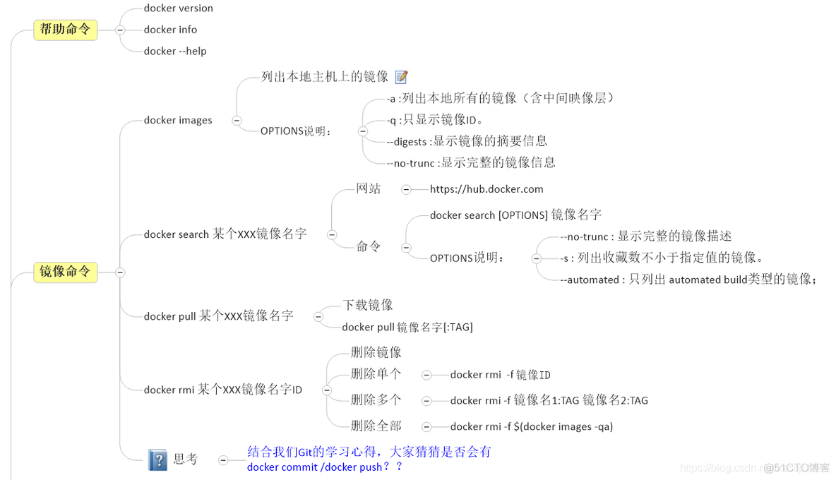 docker 某名字tag 的所有镜像 docker列出所用镜像命令为_Docker_06