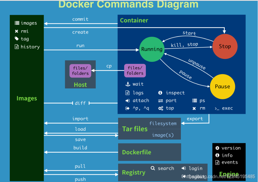 docker 某名字tag 的所有镜像 docker列出所用镜像命令为_Docker_09