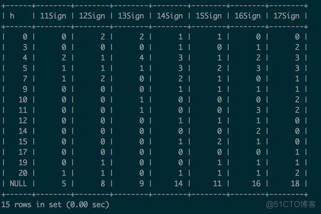 MYSQL取字段后 mysql sql语句获取字段名_shell 提取sql 的字段名表名_02