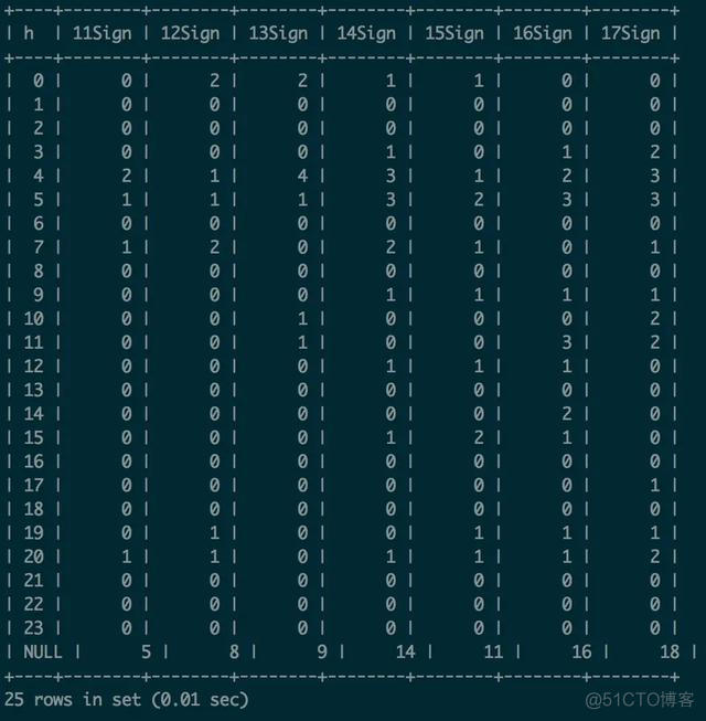 MYSQL取字段后 mysql sql语句获取字段名_shell 提取sql 的字段名表名_03