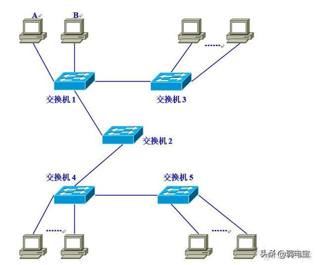 为什么要做vlan修剪工作 什么是vlan,为什么要划分vlan_网络