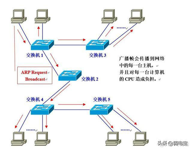 为什么要做vlan修剪工作 什么是vlan,为什么要划分vlan_数据帧_02