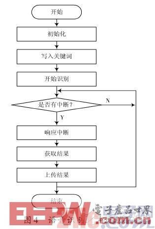 除了NRK3301和LD3322还有那些语音识别模块 ld3320语音识别模块的原理_数据_04