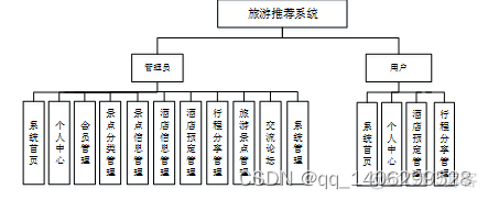 python旅游景点预测 基于python的旅游系统_java_02