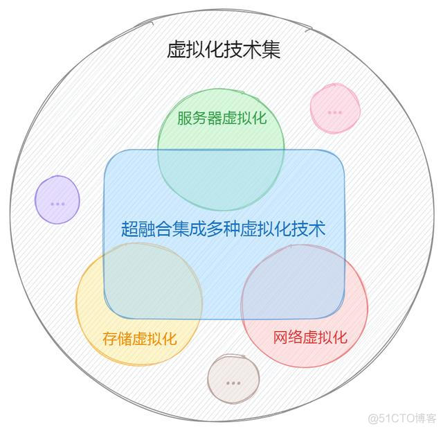 存储虚拟化和分布式存储的关系 分布式和虚拟化的区别_虚拟化_03