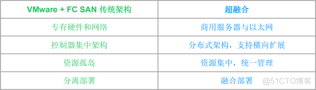 存储虚拟化和分布式存储的关系 分布式和虚拟化的区别_虚拟化_06