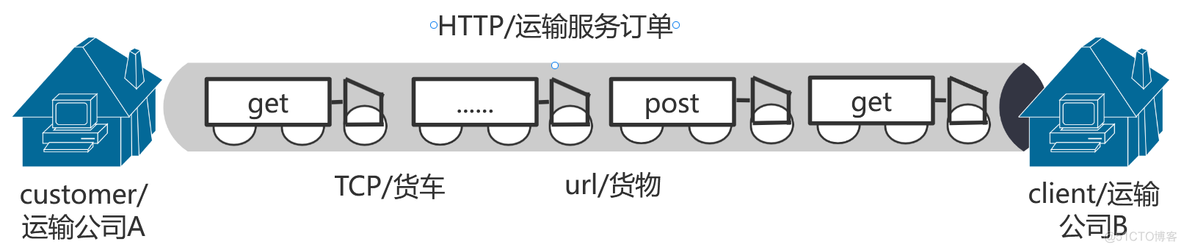 postgrep 修改表schema 修改post数据_网络