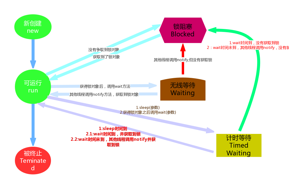 Android CountDownLatch等待线程 线程等待状态_lambda