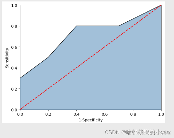 多因素的logistic回归分析python 多因素logistic回归分析意义_python_13