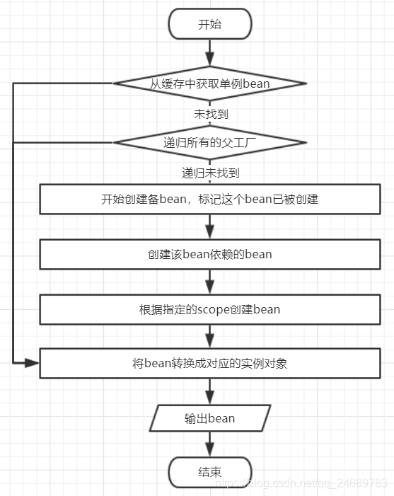 spring mvc 获取bean 空指针 spring获取所有bean_缓存