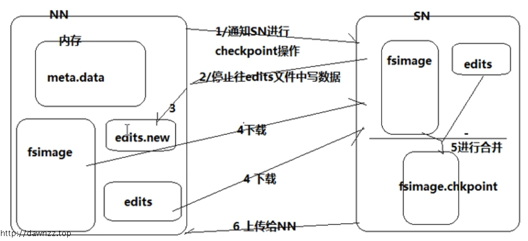 hadoop 可以实现数据备份吗 hadoop的数据存储_hadoop