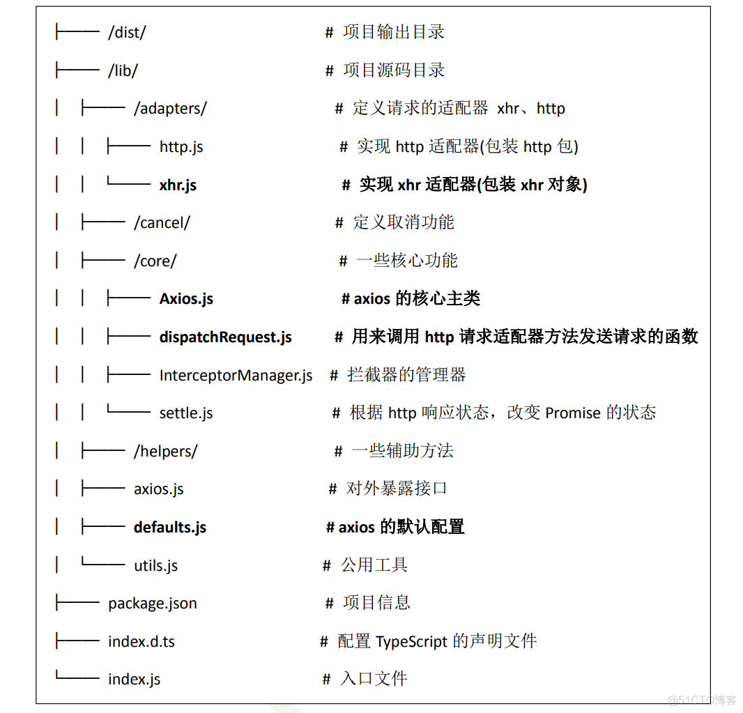 axios创造实例 axios的实现原理_es6_05