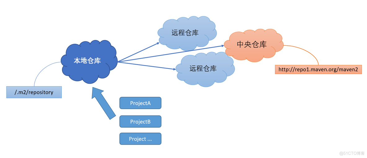 maven compile 目标文件在哪 maven中的compile_面试