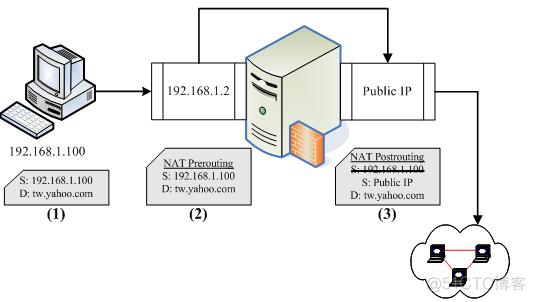 如何搭建nat云服务器 linux搭建nat服务器_IP