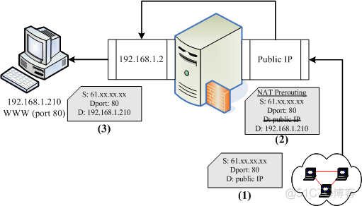 如何搭建nat云服务器 linux搭建nat服务器_如何搭建nat云服务器_03