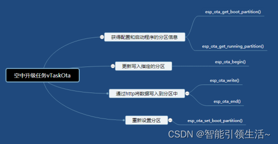 esp32低压复位 esp32软件复位_网络协议_02