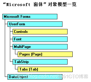 ACCESS VBA 怎么定义窗体变量 vba窗体属性大全_Click_04