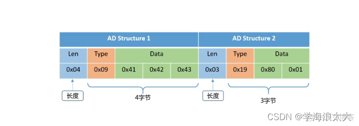 对接蓝牙 PYTHON python获取蓝牙数据_iot_03