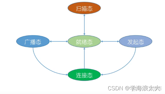 对接蓝牙 PYTHON python获取蓝牙数据_对接蓝牙 PYTHON_08