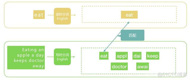 es 实现text类型 全匹配 es文本_es文本分析java代码_13