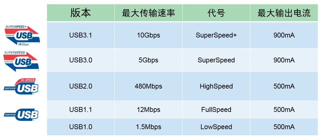 apple IOS USB 开发 苹果开启usb_数据传输_07