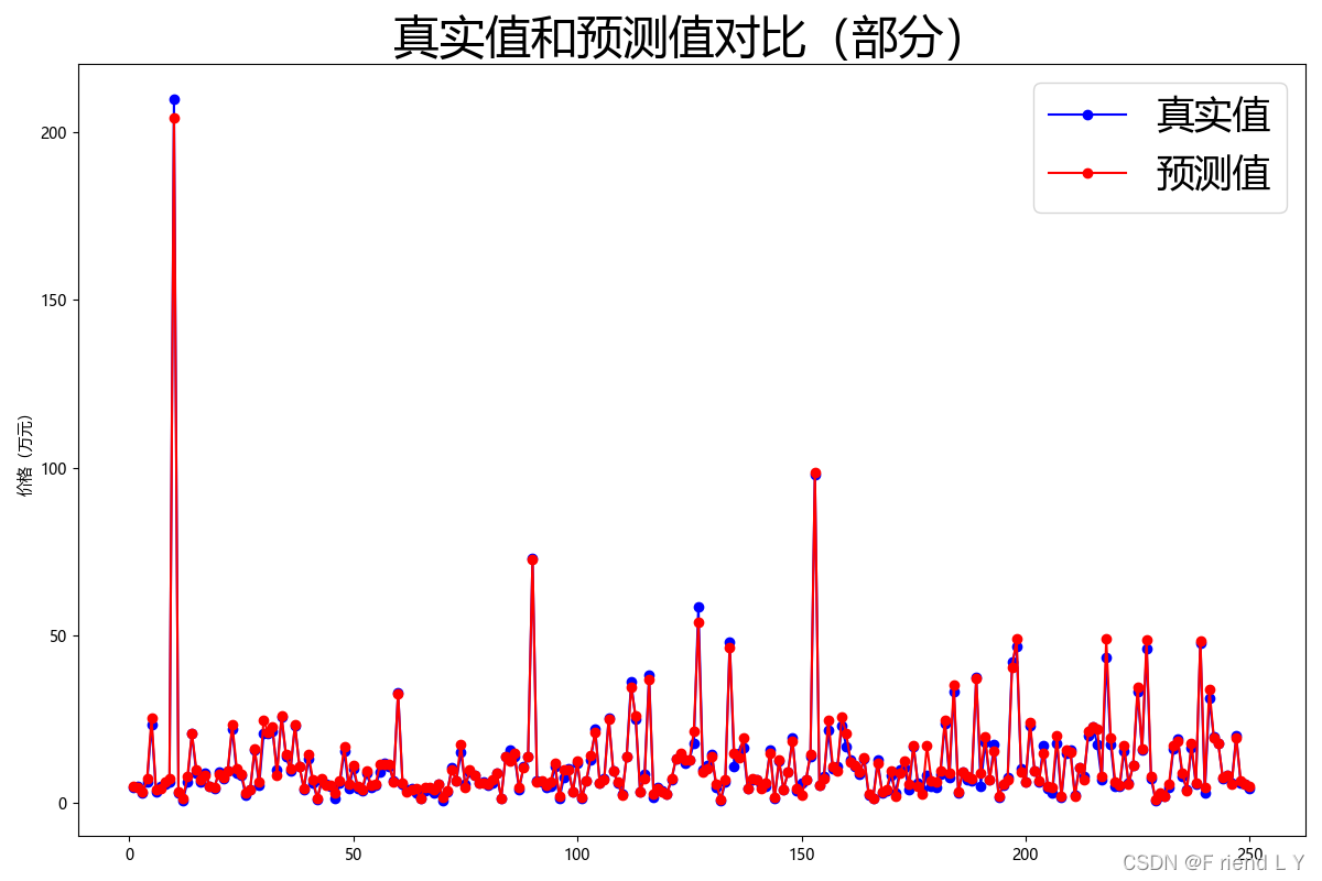 python预测福建某地未来一年房价 python 价格预测_python预测福建某地未来一年房价_44