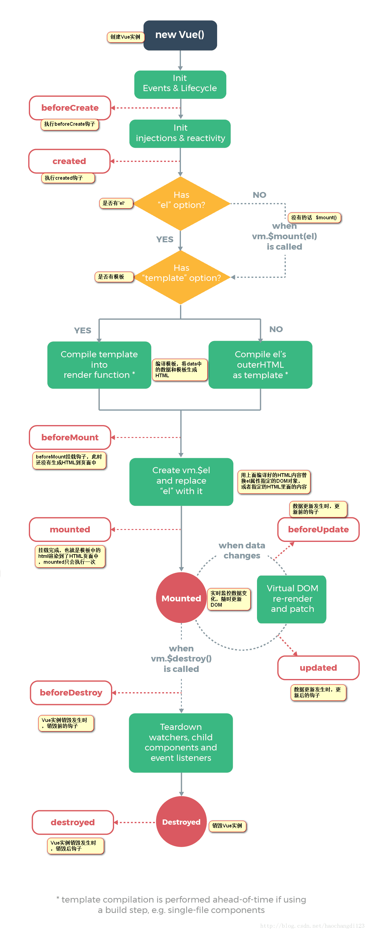 element ui 生命周期 vue生命周期_vue-js