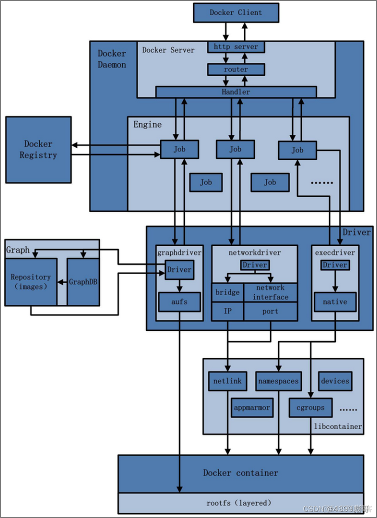 docker 虚拟化 技术 docker虚拟化架构_容器_03