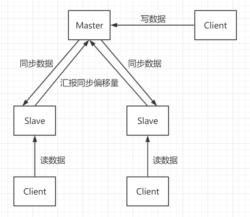 redis主从模式切换集群模式 redis集群手动切换主从_服务器