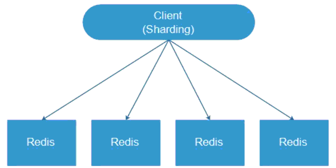 redis集群扩容服务如何发现 redis集群扩容原理_Redis