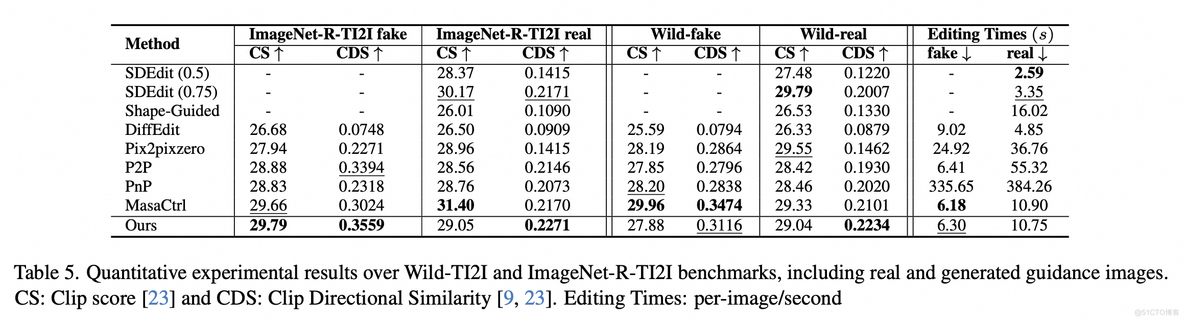 【CVPR2024】面向StableDiffusion的编辑算法FreePromptEditing，提升图像编辑效果_论文_12