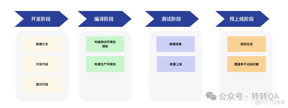 gitlab 命令统计个人代码量 gitlab代码统计插件_数据